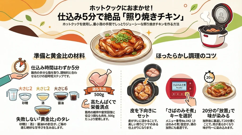 ホットクックで作る「仕込み5分で絶品 照り焼きチキン」のレシピ。材料は鶏もも肉500g、砂糖大さじ2、酒大さじ2、醤油大さじ6。作り方は、皮を下向きにセットし、メニュー番号No.042（さばのみそ煮）を選択。加熱後、裏返して20分放置して味を染み込ませます。