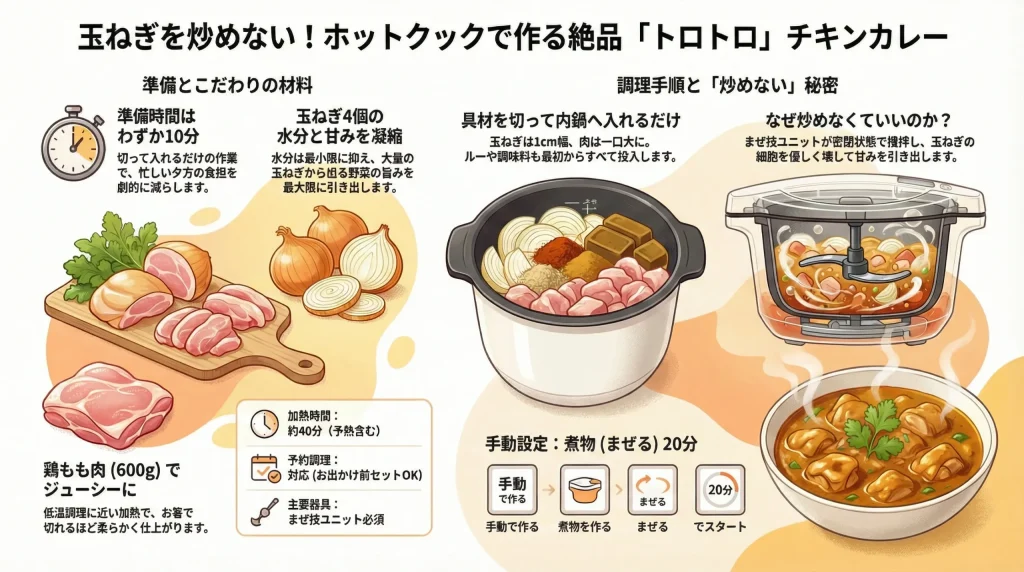 ホットクックで作る玉ねぎを炒めないチキンカレーの紹介。準備10分、加熱40分。玉ねぎ4個と鶏もも肉600gを使用。具材を切り、まぜ技ユニットを使い手動設定の煮物（まぜる）20分で、炒めたような甘みと柔らかいお肉に仕上がる手順を解説。