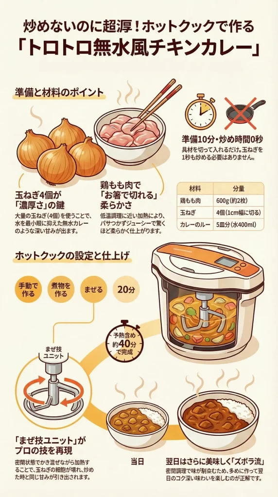 ホットクックで作る「トロトロ無水風チキンカレー」のレシピ。玉ねぎ4個、鶏肉600g、カレールー5皿分（水400ml）を使用。準備10分・炒め時間0秒。まぜ技ユニットを使い手動「煮物・まぜる・20分」で調理。翌日はさらに美味しくなる点も紹介。