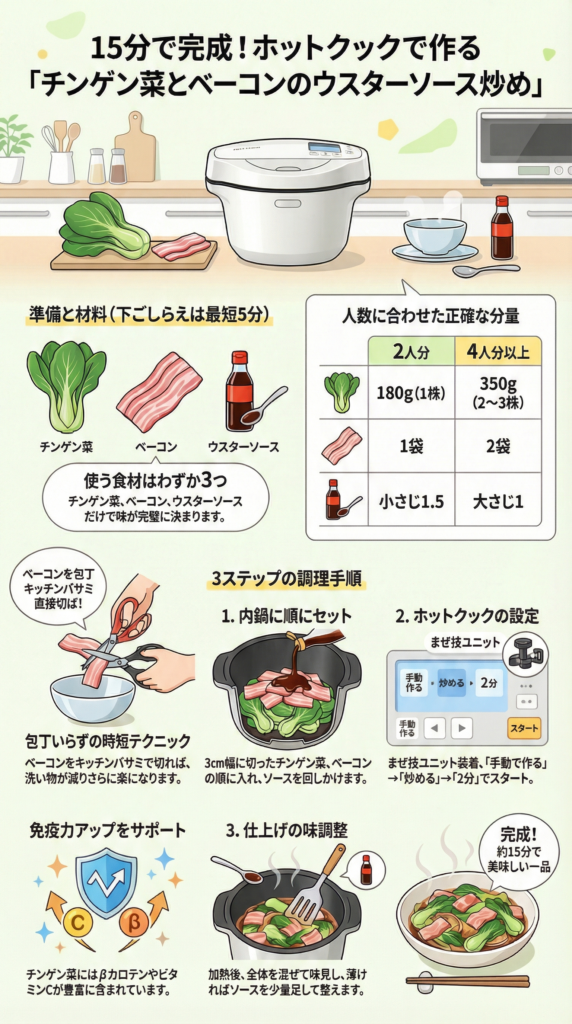 ホットクックで作るチンゲン菜とベーコンのウスターソース炒めのレシピ図解。材料（チンゲン菜、ベーコン、ウスターソース）の2人分・4人分以上の分量表、キッチンバサミでのカット、内鍋へのセット、手動炒め2分設定の3ステップ調理手順を解説しています。