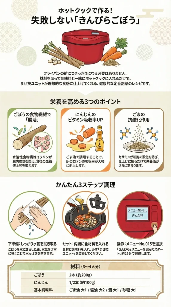 ホットクックで作る失敗しないきんぴらごぼうのレシピ紹介画像。ごぼうの食物繊維やにんじんのビタミン吸収など3つの栄養ポイント、下準備・セット・操作の3ステップ調理法、ごぼう2本・にんじん1/2本などの材料リストが詳しく記載されています。