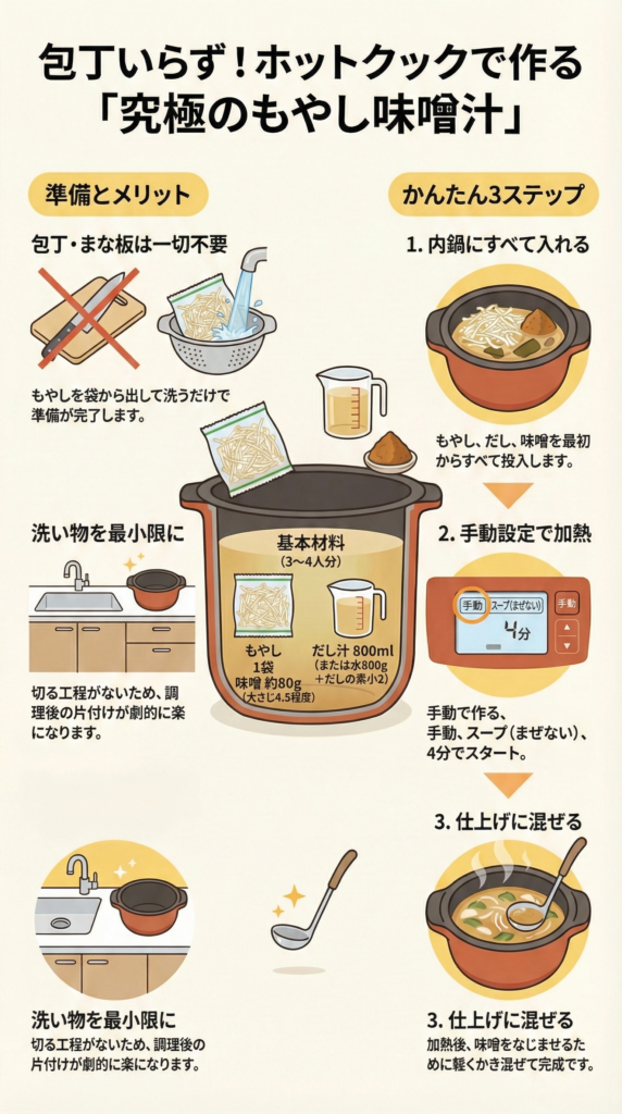 ホットクックで作る「究極のもやし味噌汁」のレシピ。包丁・まな板不要で、洗ったもやし、だし汁800ml、味噌80gを内鍋に入れ、手動・スープ(まぜない)・4分で加熱し、仕上げに混ぜるだけの3ステップ調理手順とメリットを解説した図解。