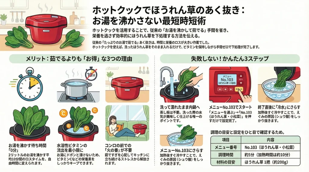 ホットクックでほうれん草のあく抜きをする手順の解説図。お湯を沸かさずメニュー番号103で加熱し、冷水にさらす3ステップを紹介。時短、ビタミン保持、火の番不要という3つのメリットと、材料1把、調理時間約5分の目安表が含まれています。