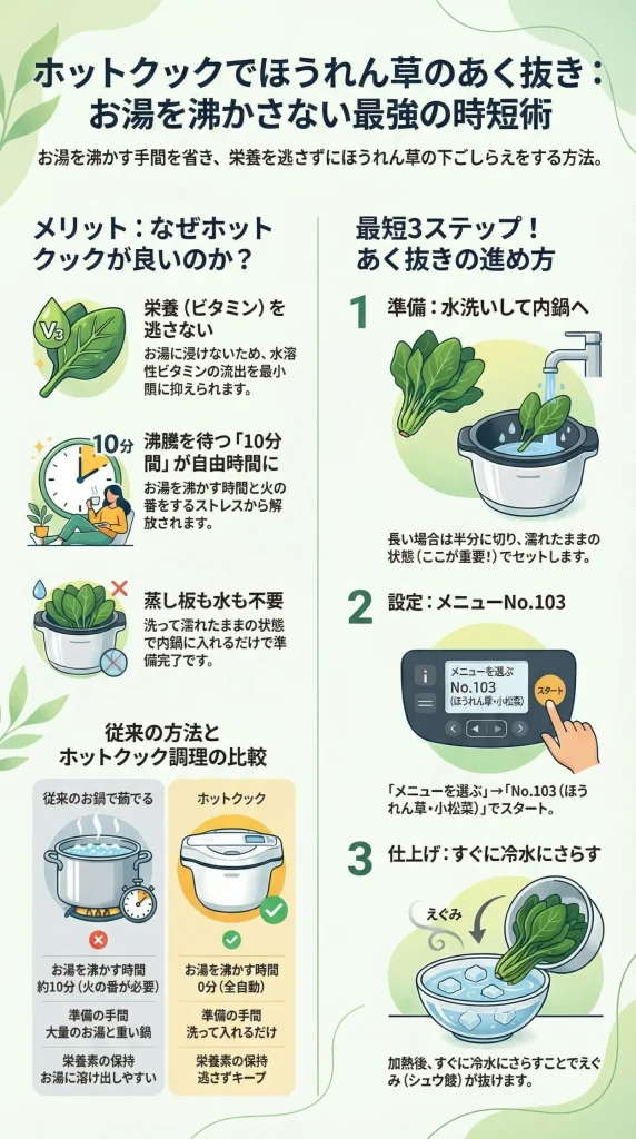 ホットクックでほうれん草のあく抜きをする方法の解説図。栄養を逃さないメリットや、洗って内鍋に入れメニューNo.103で加熱し冷水にさらす3ステップの手順、従来のお鍋で茹でる方法との比較表が記載された時短術のインフォグラフィック。